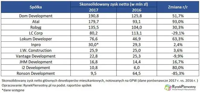 Ile zarabia deweloper z mieszkania? Prawdziwe marże i koszty