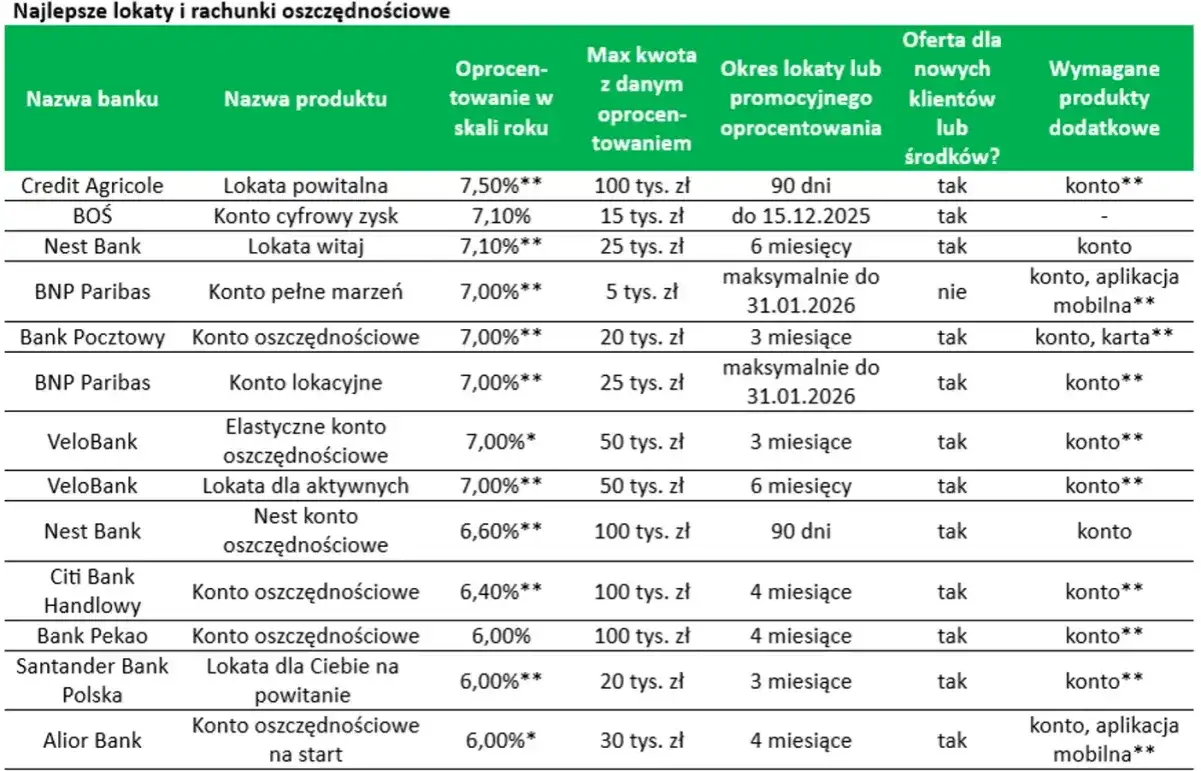 Najlepsze lokaty bankowe 2026: Ranking i warunki - zarób więcej!