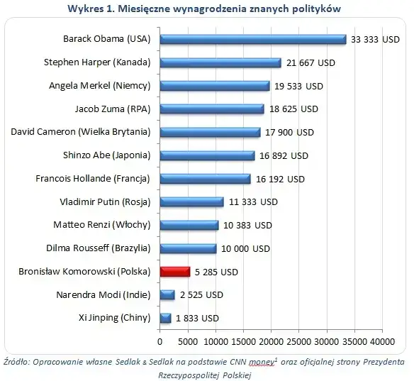 Ile zarabia prezydent RP? Zaskakujące szczegóły wynagrodzenia!