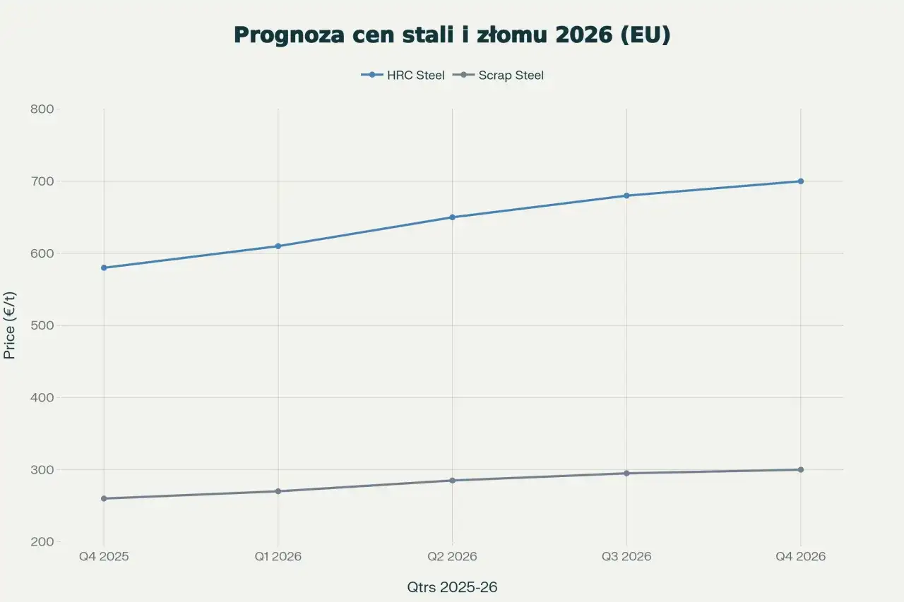 Wykres prognozuje, że ile kosztuje tona stali zbrojeniowej (HRC Steel) w UE, wzrośnie z ok. 580 €/t w Q4 2025 do ok. 700 €/t w Q4 2026.