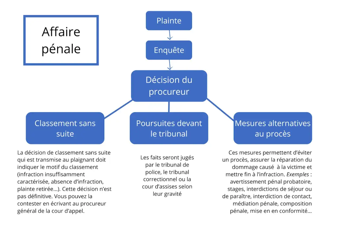 Schéma du suivi d'une affaire pénale : plainte, enquête, décision du procureur menant à un classement sans suite, poursuites ou mesures alternatives.