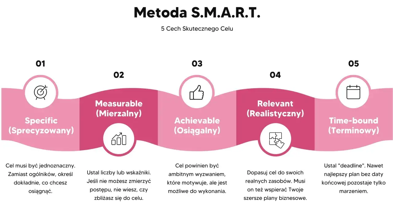 Grafika przedstawia metodę SMART: Specific, Measurable, Achievable, Relevant, Time-bound. Pomaga to w skutecznym wyznaczaniu celów.