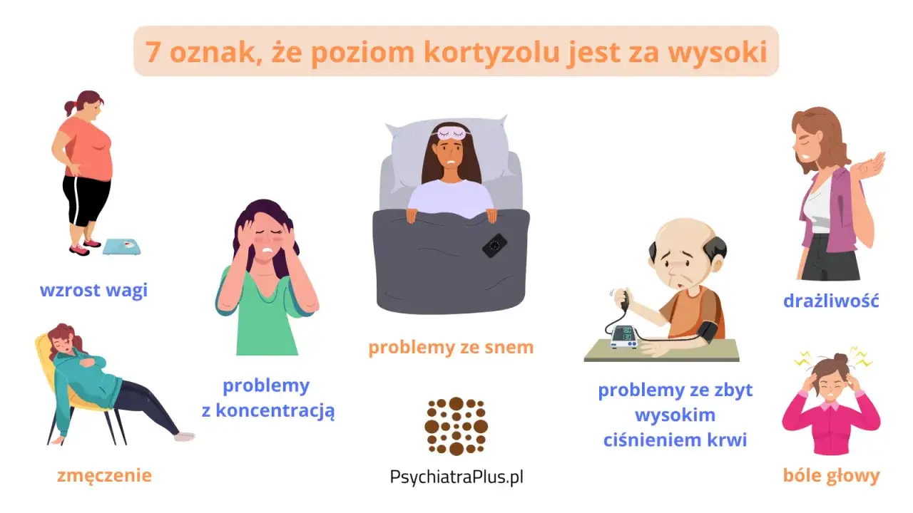 Nadmierny **kortyzol co to** za problem? Objawy: przyrost wagi, problemy z koncentracją, zmęczenie, bezsenność, drażliwość, bóle głowy i wysokie ciśnienie.