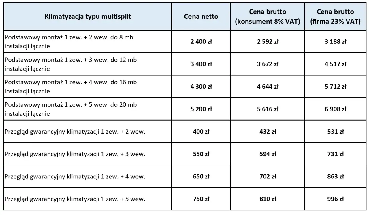Tabela cenowa montażu klimatyzacji multisplit. Sprawdź, ile kosztuje montaż klimatyzacji z różną liczbą jednostek wewnętrznych i długością instalacji.