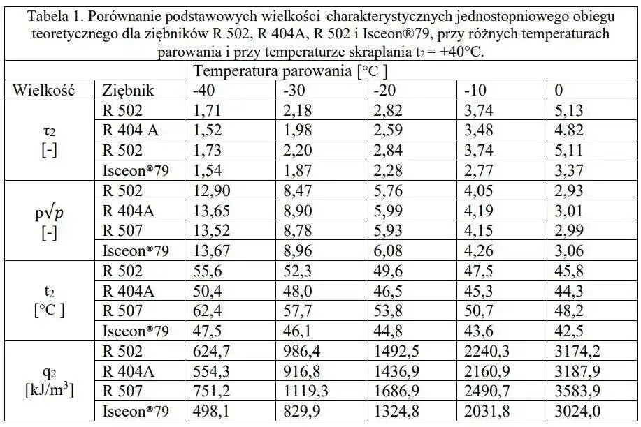 Kompletna tabela ilości czynnika klimatyzacji - sprawdź normy