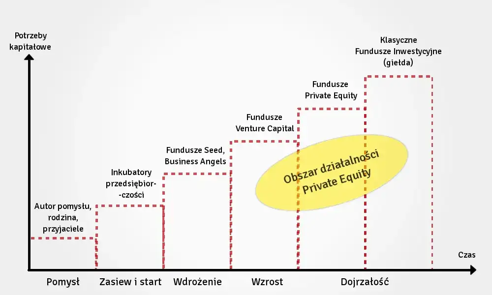 Fundusz inwestycyjny private equity - klucz do rozwoju firm