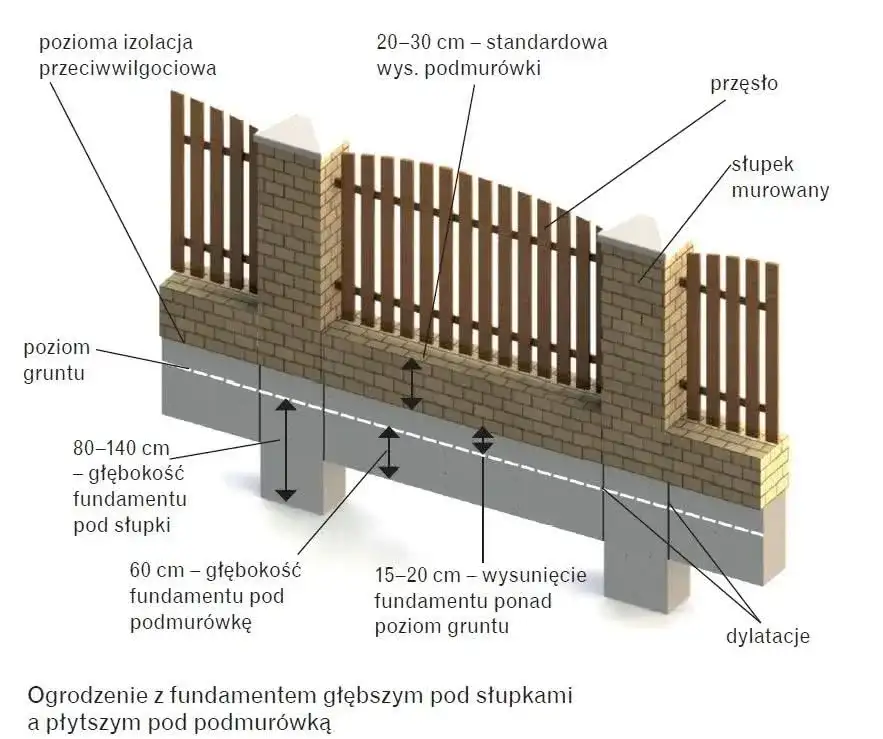 Jak głęboki powinien być fundament pod ogrodzenie, aby uniknąć problemów? Praktyczne porady