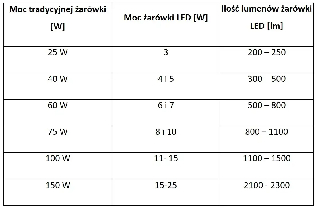 5000 lumenów: ile to wat? Porównanie mocy różnych żarówek