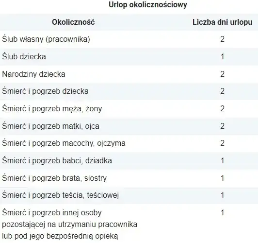 Ślub dziecka: 2 dni wolnego dla rodzica jakie masz prawa?