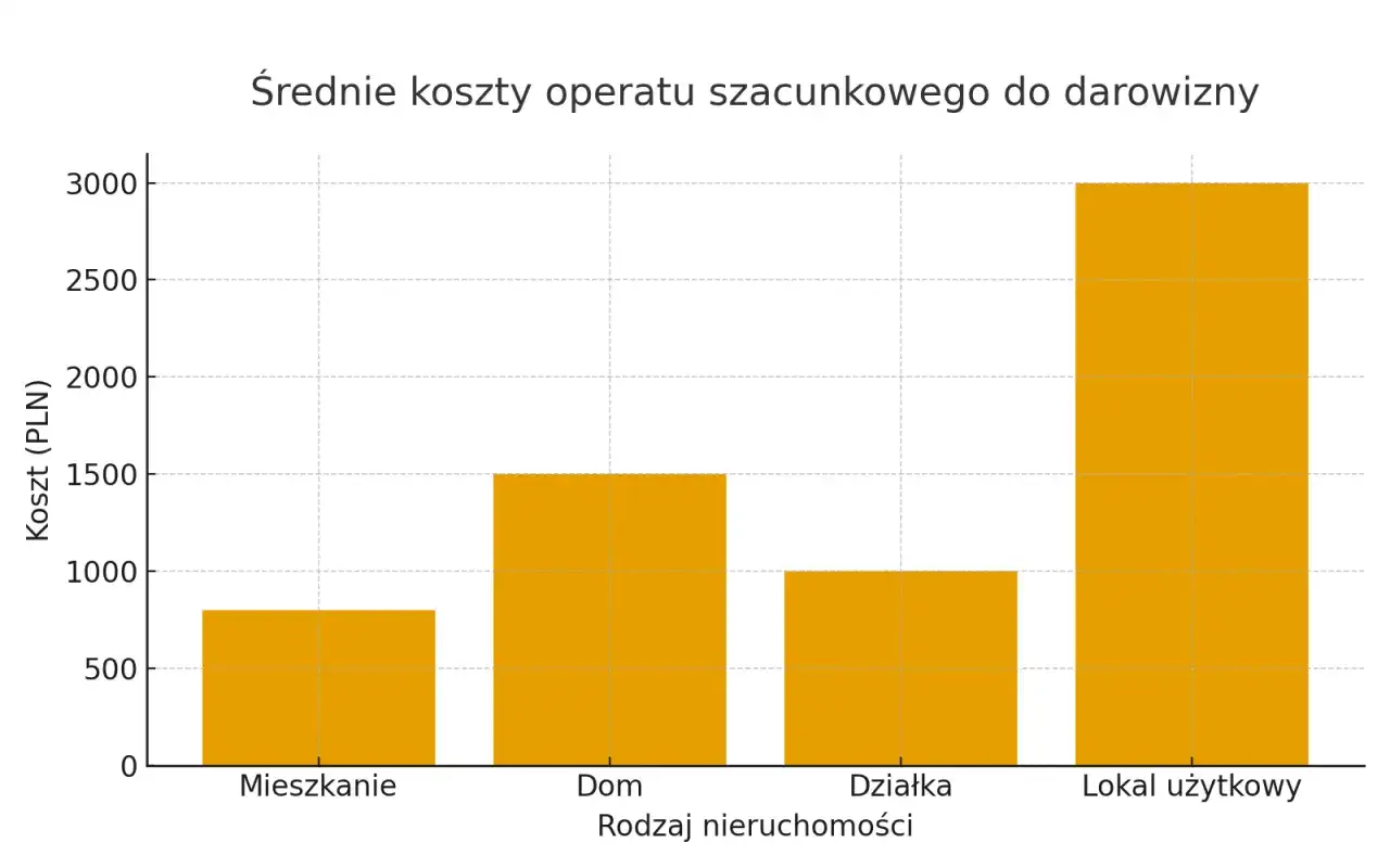 Wykres słupkowy pokazujący średnie koszty operatu szacunkowego dla różnych rodzajów nieruchomości: mieszkania, domu, działki i lokalu użytkowego.