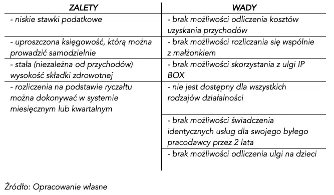 Stawka ryczałtu 14% - dla kogo i jakie usługi się kwalifikują?