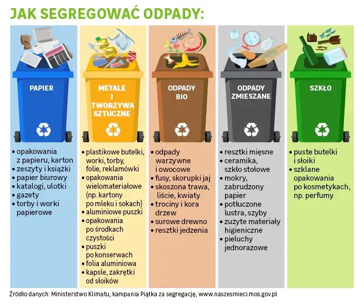 Prawidłowe wyrzucanie śmieci zmieszanych - poznaj najważniejsze zasady