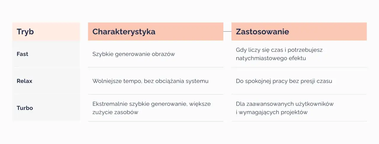Tabela porównująca tryby generowania obrazów: Fast, Relax, Turbo. Dowiedz się, jak korzystać z Midjourney, wybierając odpowiedni tryb.