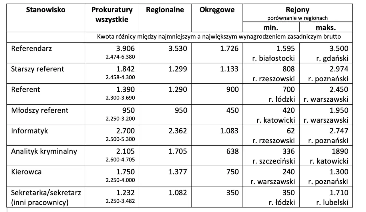Tabela pokazuje, ile zarabia prokurator na różnych stanowiskach, od referendarza po sekretarkę, z podziałem na regiony i typy prokuratur.