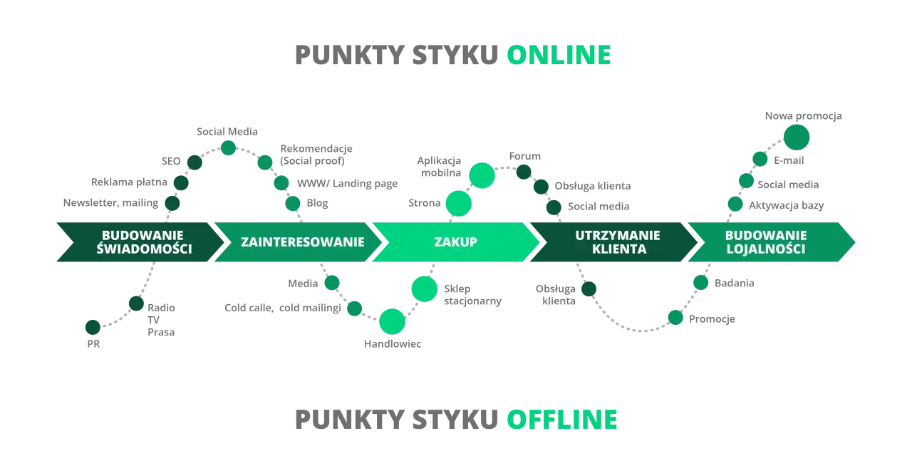 Schemat ścieżki klienta online i offline, pokazujący punkty styku od budowania świadomości po budowanie lojalności.