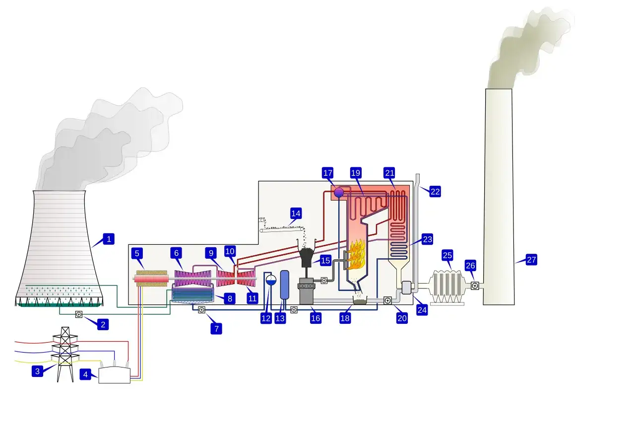 Schemat elektrowni cieplnej z chłodnią kominową, turbiną, kotłem i kominem.