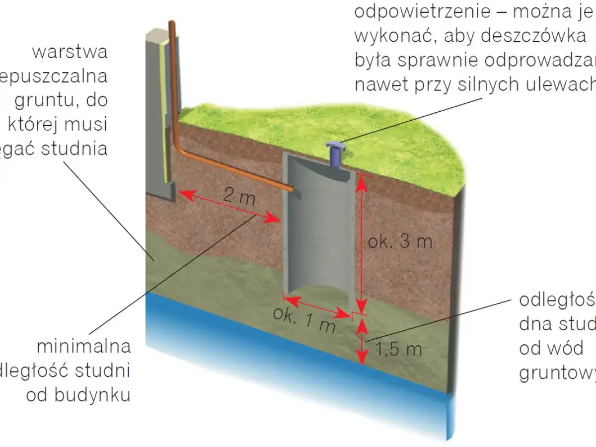 Schemat studni chłonnej na deszczówkę. Pokazuje wymiary i odległości od budynku i wód gruntowych, kluczowe dla prawidłowych przepisów budowlanych.