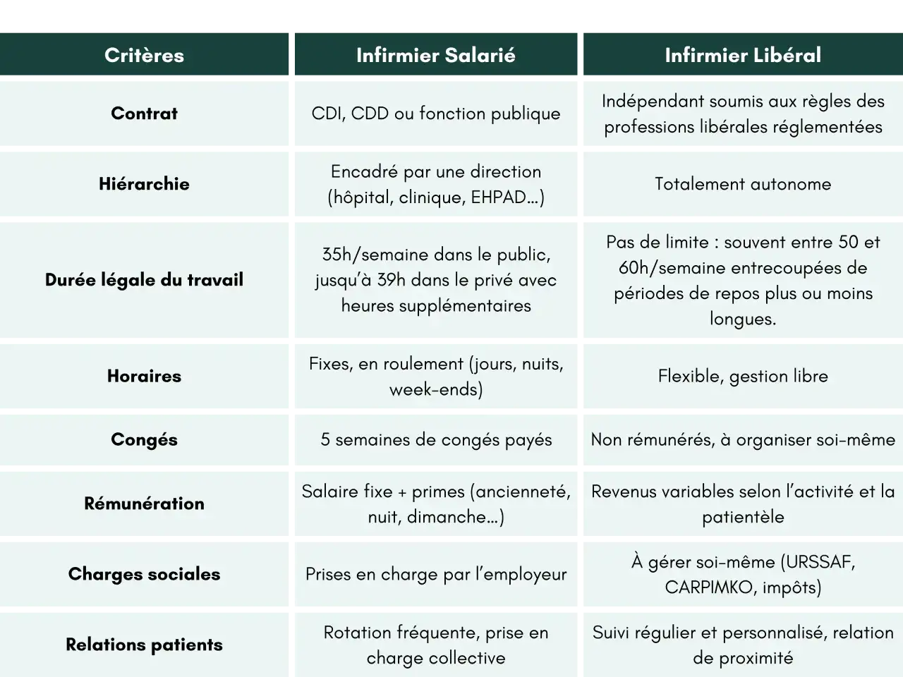 Tableau comparatif infirmier : le salaire fixe des salariés inclut des primes d'ancienneté, tandis que les libéraux ont des revenus variables.