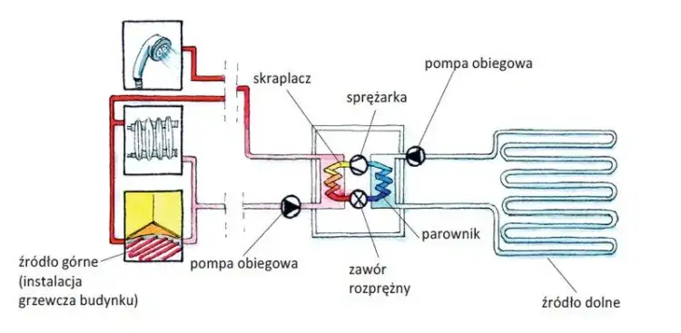 Jak działa pompa ciepła? Zasada działania krok po kroku