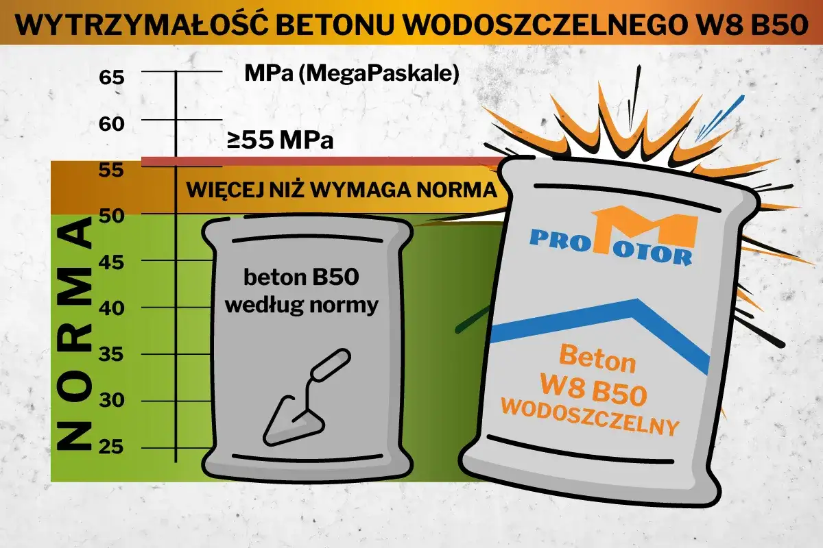 Worek z napisem "Beton W8 B50 Wodoszczelny" obok wykresu pokazującego, że przekracza normę B50.