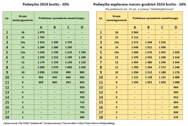 Ile można zarobić w policji? Kompletne zestawienie wynagrodzeń 2025