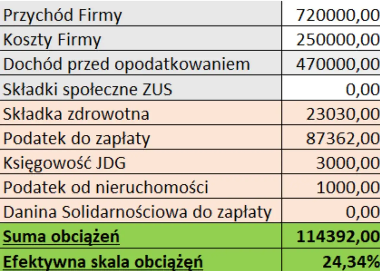 Podatek od nieruchomości dla fundacji: Kiedy płacisz, a kiedy zwolnienie?