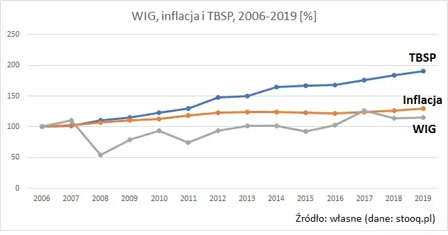 Czy na giełdzie można zarobić? Realne zyski i ryzyka
