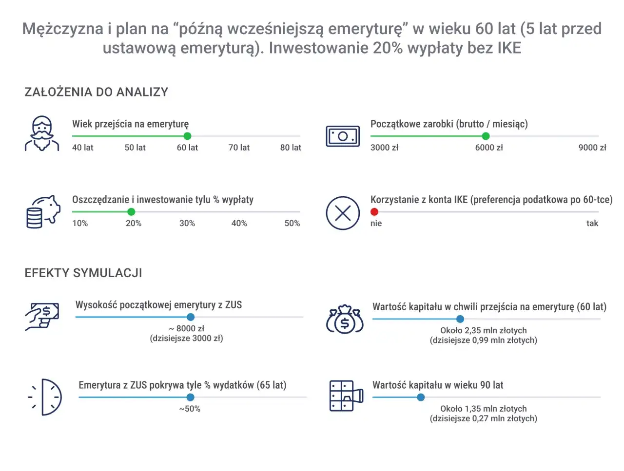 Symulacja "późnej wcześniejszej emerytury" w Europie: mężczyzna przechodzi na emeryturę w wieku 60 lat, inwestując 20% pensji.