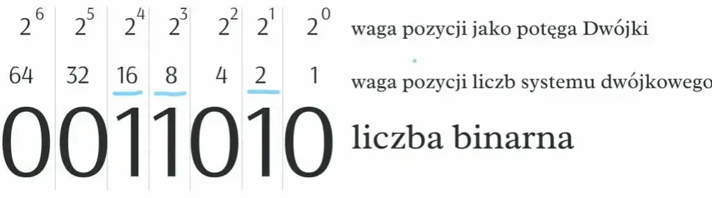 Jak wytłumaczyć dziecku co to jest system binarny w prosty sposób