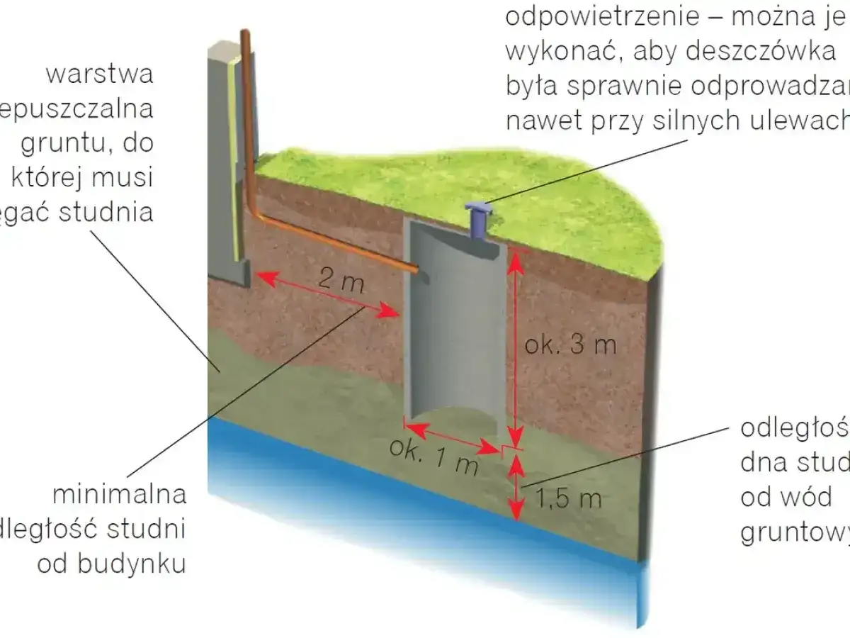 Schemat budowy studni chłonnej. Pokazuje jej wymiary (średnica ok. 1 m, głębokość ok. 3 m) oraz odległości od budynku (min. 2 m) i wód gruntowych (min. 1,5 m).