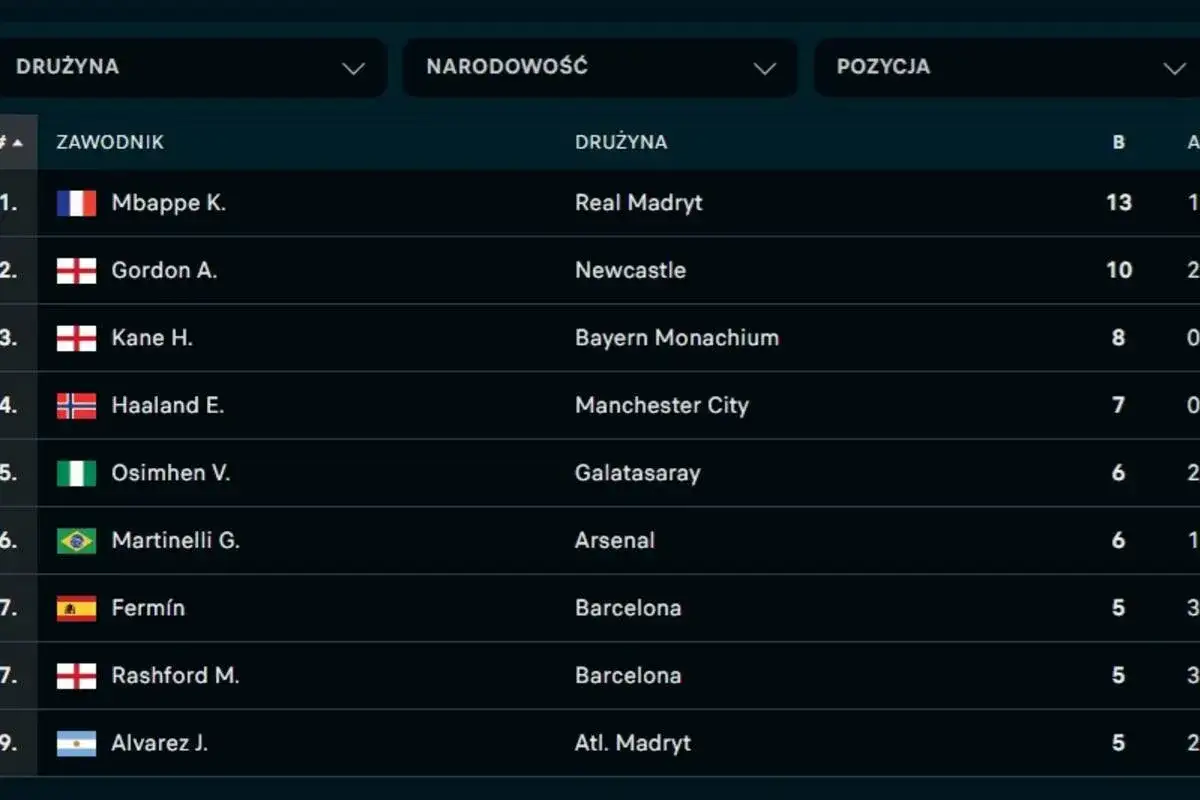 Tabela najlepszych strzelców La Liga: Mbappé prowadzi z 13 golami, a za nim Gordon i Kane.