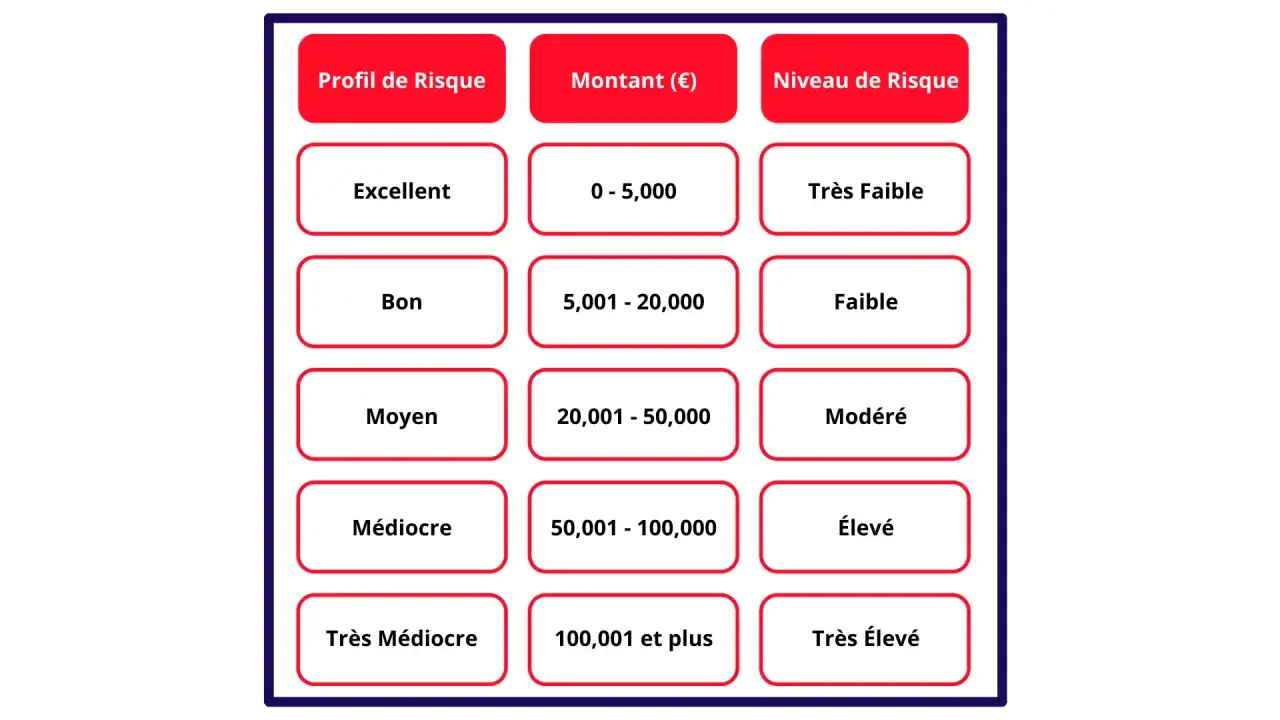 Tableau classifiant les **créances net** par profil de risque, montant et niveau de risque. De "Excellent" à "Très Médiocre" pour le profil, et de "Très Faible" à "Très Élevé" pour le niveau.