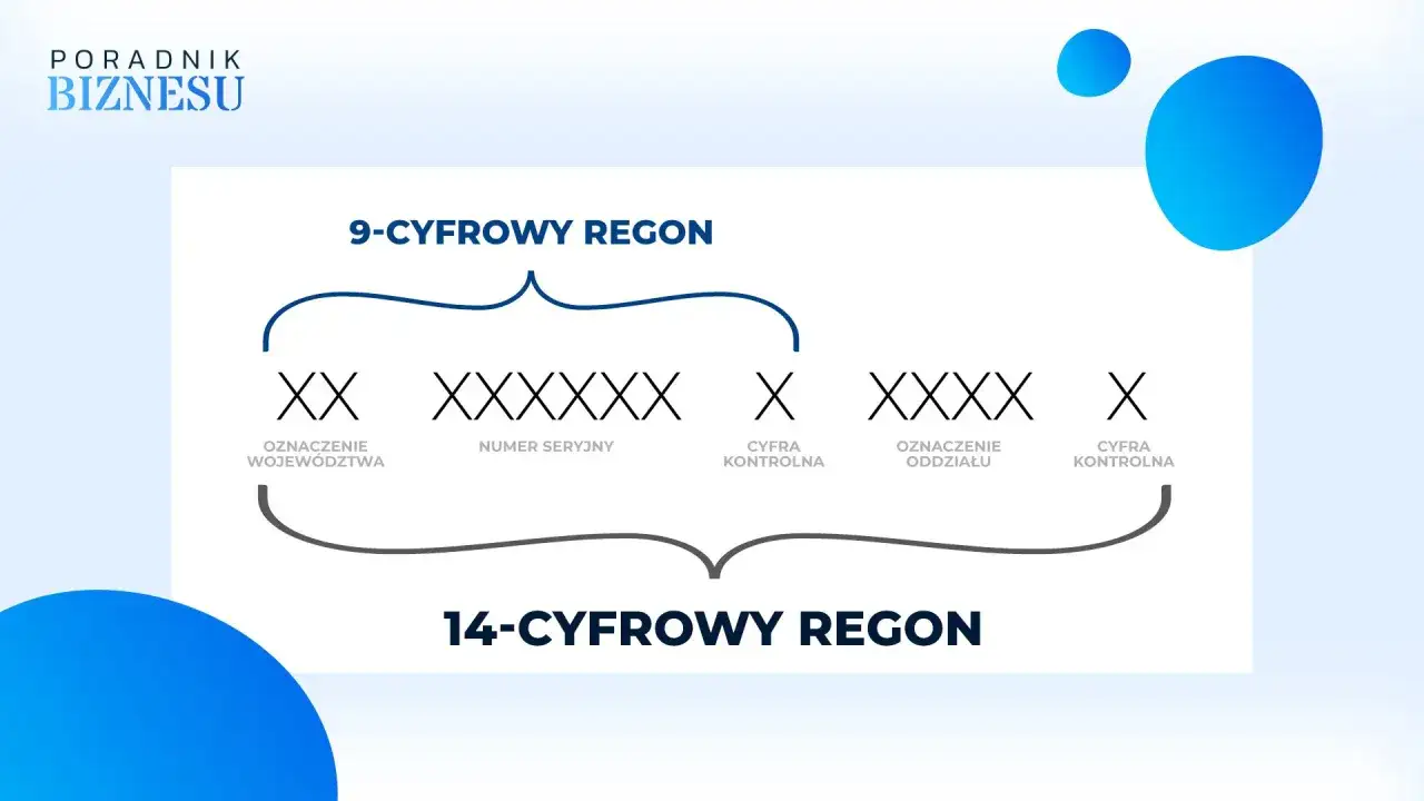 Wyjaśnienie, co to jest REGON: schemat 9-cyfrowego i 14-cyfrowego numeru identyfikacyjnego, z podziałem na oznaczenie województwa, numer seryjny, cyfrę kontrolną i oznaczenie oddziału.