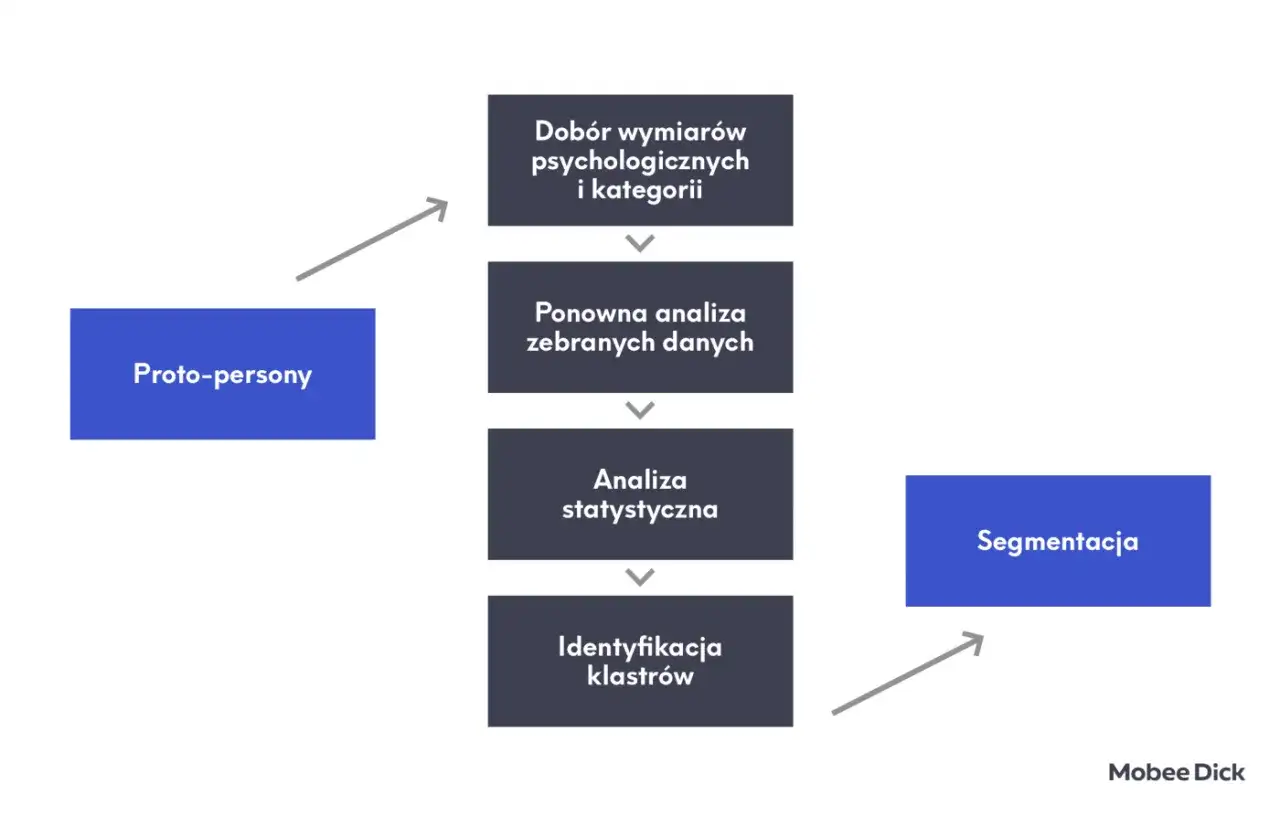 Schemat procesu tworzenia segmentacji behawioralnej: od proto-person, przez analizę danych i statystyczną, po identyfikację klastrów i finalną segmentację.