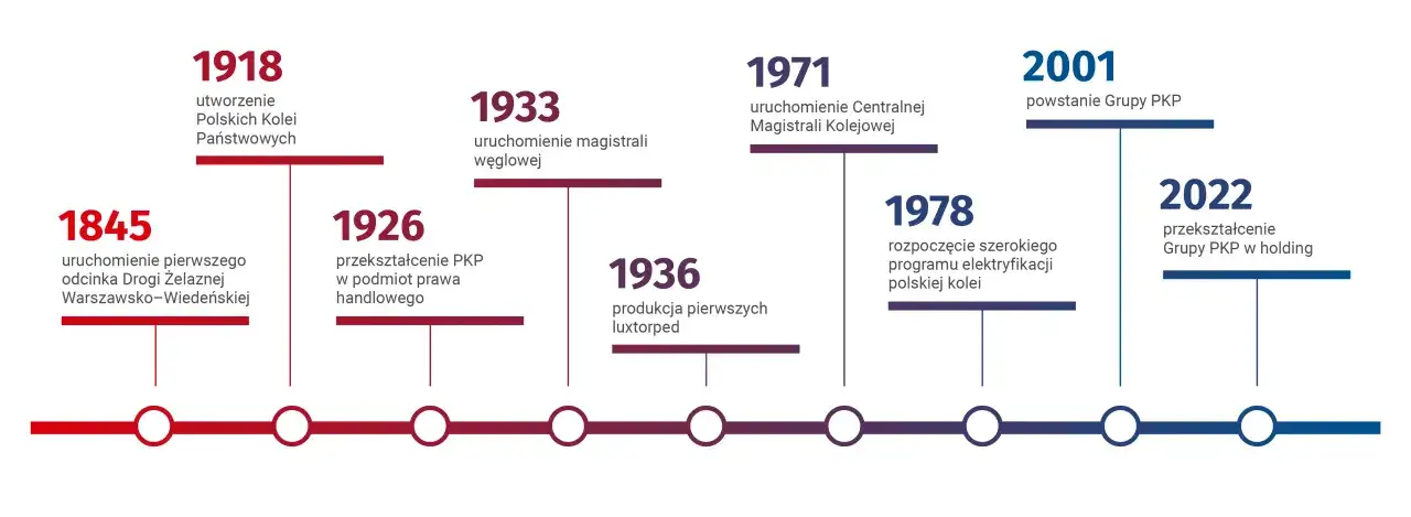 Oś czasu historii PKP: od uruchomienia pierwszej kolei w 1845 r. do przekształcenia Grupy PKP w holding w 2022 r.