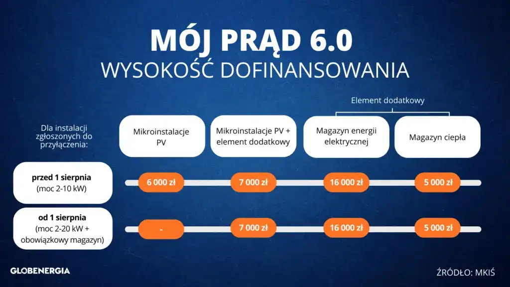 Ile dofinansowania do fotowoltaiki można uzyskać i jak obniżyć koszty inwestycji