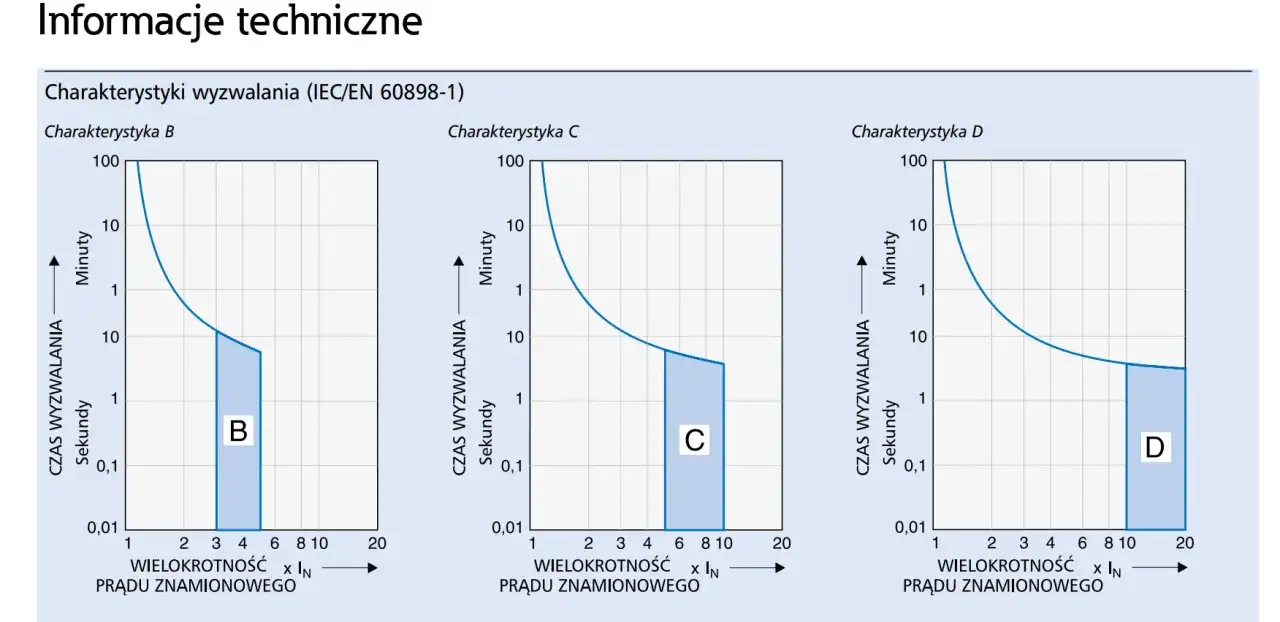 Wykresy charakterystyk wyzwalania bezpieczników B, C i D, pokazujące zależność czasu od wielokrotności prądu znamionowego.