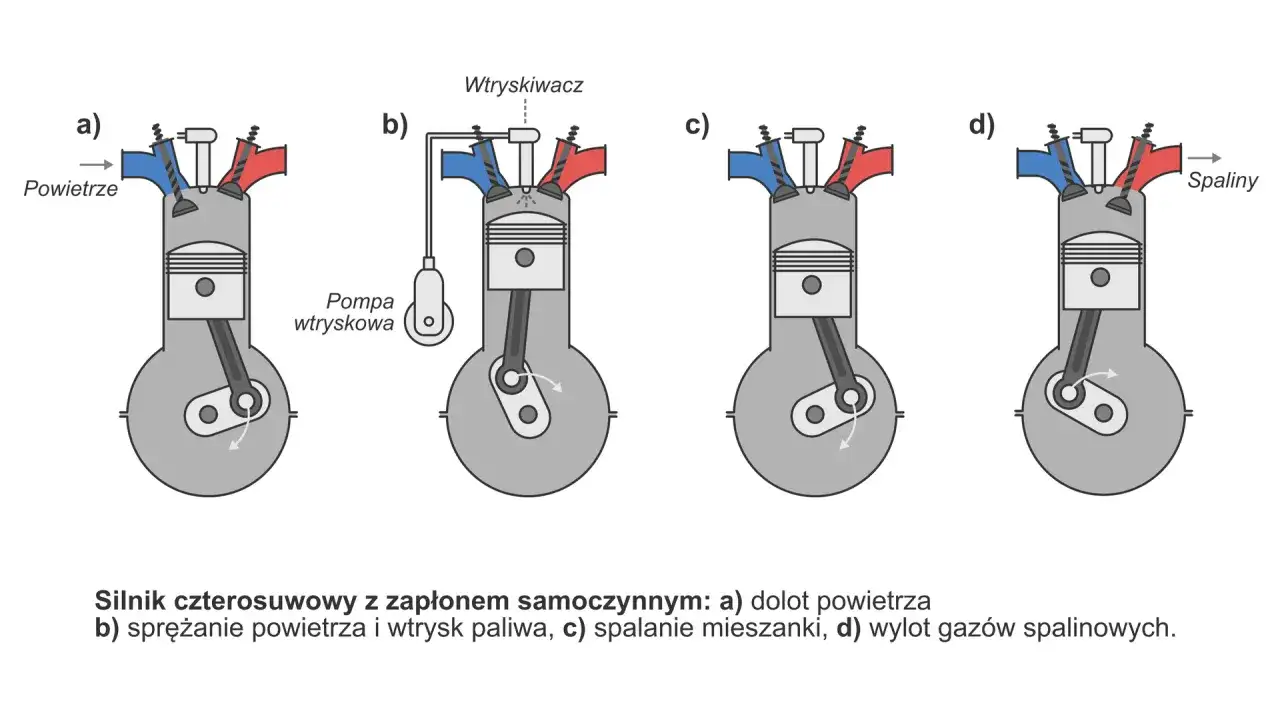 Schemat pracy silnika czterosuwowego: a) dolot powietrza, b) sprężanie i wtrysk paliwa, c) spalanie, d) wylot spalin.