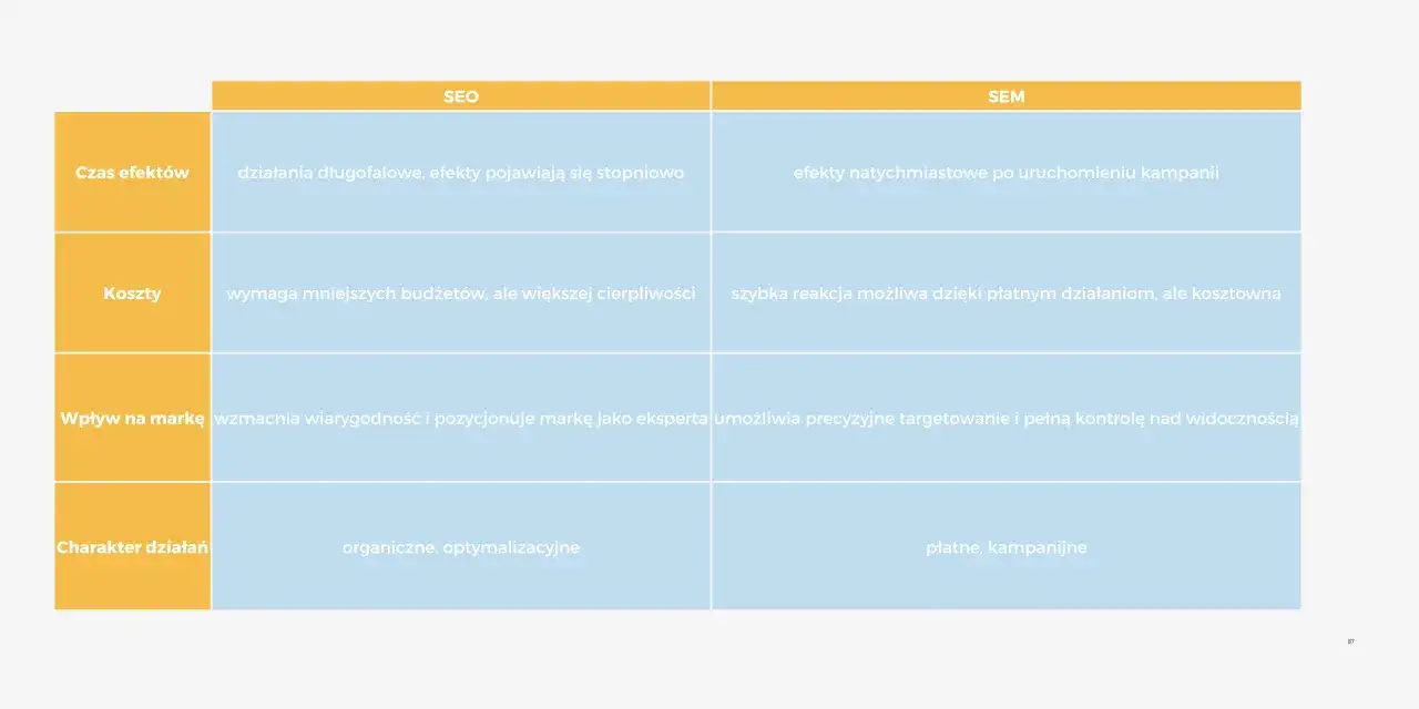 Tabela porównująca SEO i SEM: czas efektów, koszty, wpływ na markę i charakter działań. SEO to długofalowe działania, SEM to natychmiastowe efekty.
