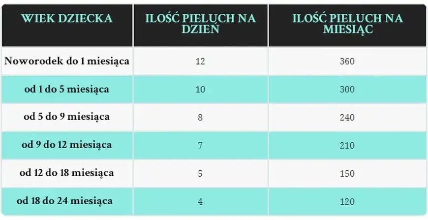 Ile pieluch dziennie dla 3-miesięcznego dziecka? Wskazówki Klaudii