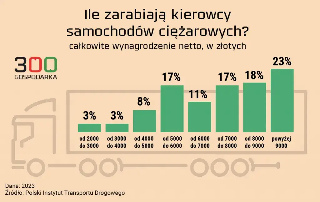 Ile zarabia kierowca do 3,5 t? Zarobki, które zaskoczą każdego
