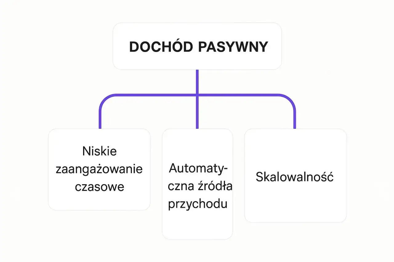 Diagram wyjaśnia, co to jest dochód pasywny: niskie zaangażowanie czasowe, automatyczne źródła przychodu i skalowalność.