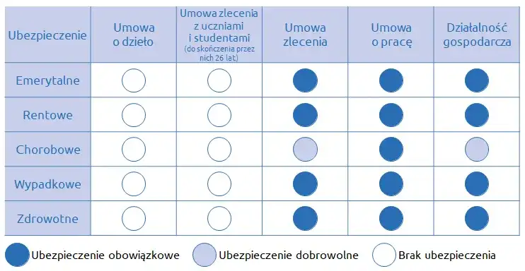 Kto płaci składkę zdrowotną od umowy zlecenia? Ile i kiedy zwolnienie?