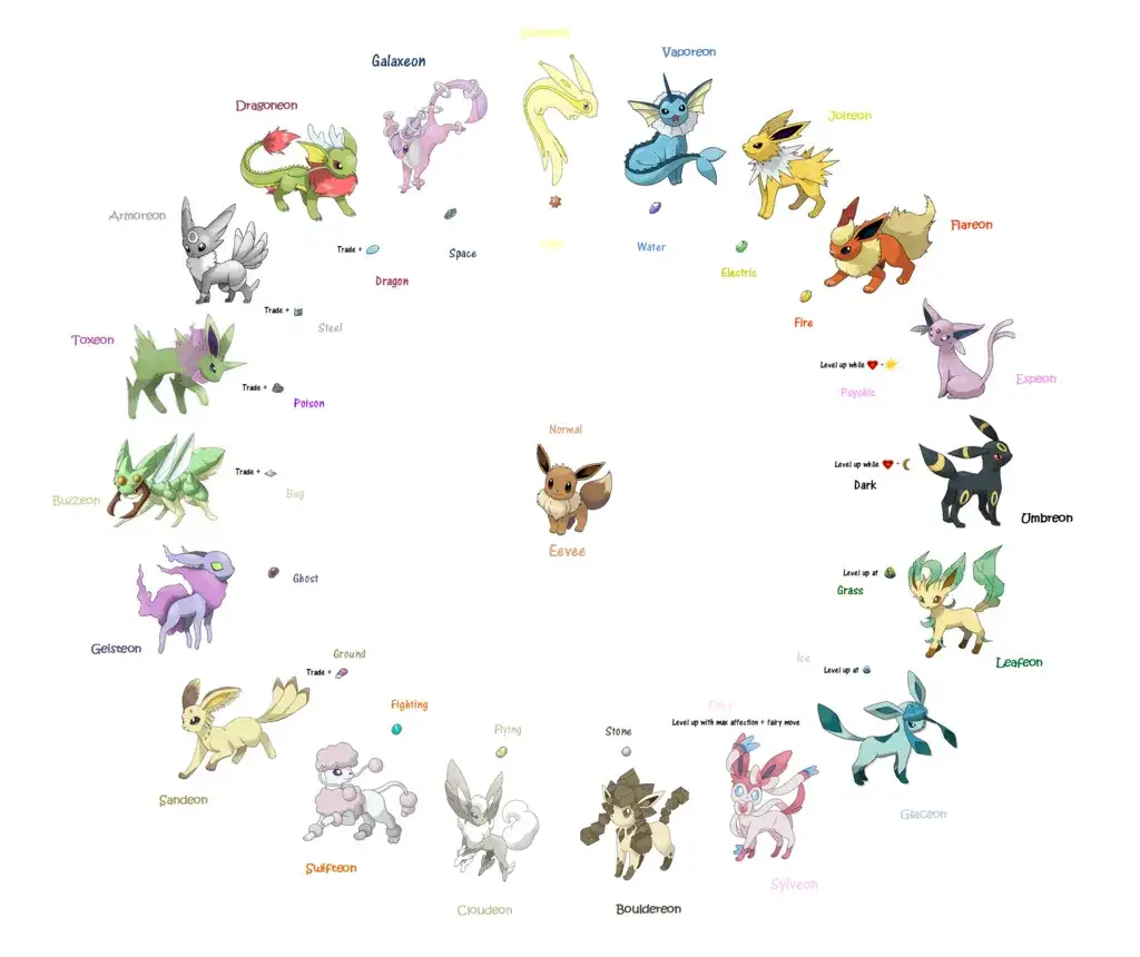 Ewolucje Eevee: Przewodnik po wszystkich jego różnych formach