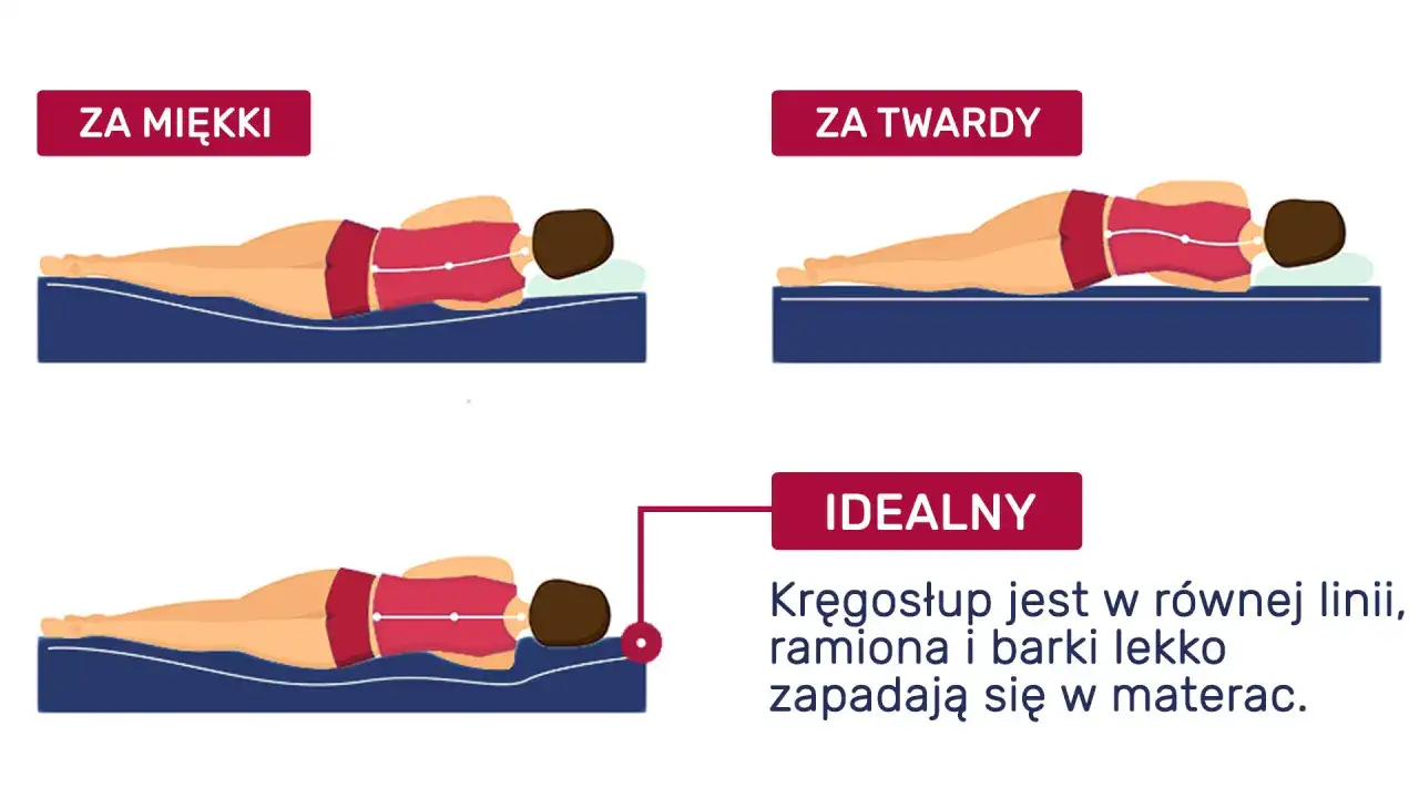Ilustracja pokazuje, jaki materac wybrać: za miękki, za twardy i idealny. Kręgosłup powinien być w linii prostej.