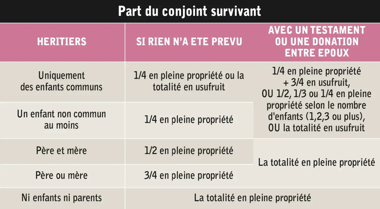 Tableau comparatif des droits du conjoint survivant selon les héritiers et la présence d'une donation ou testament.