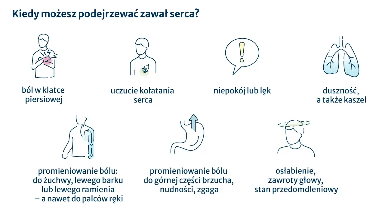 Ilustracje objawów zawału serca: ból w klatce, kołatanie serca, niepokój, duszność, ból promieniujący, nudności, osłabienie.