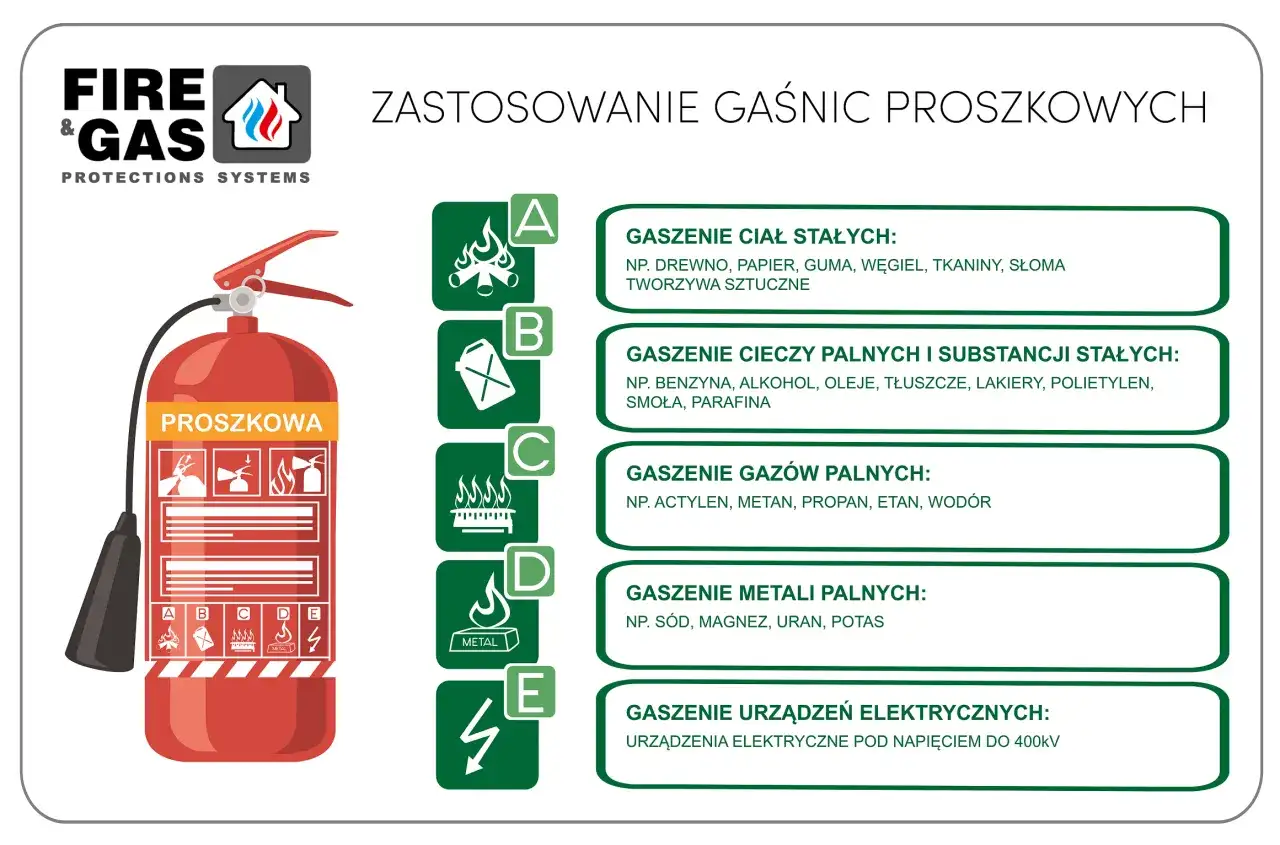 Czerwona gaśnica proszkowa z etykietą i piktogramami klas pożarów.
