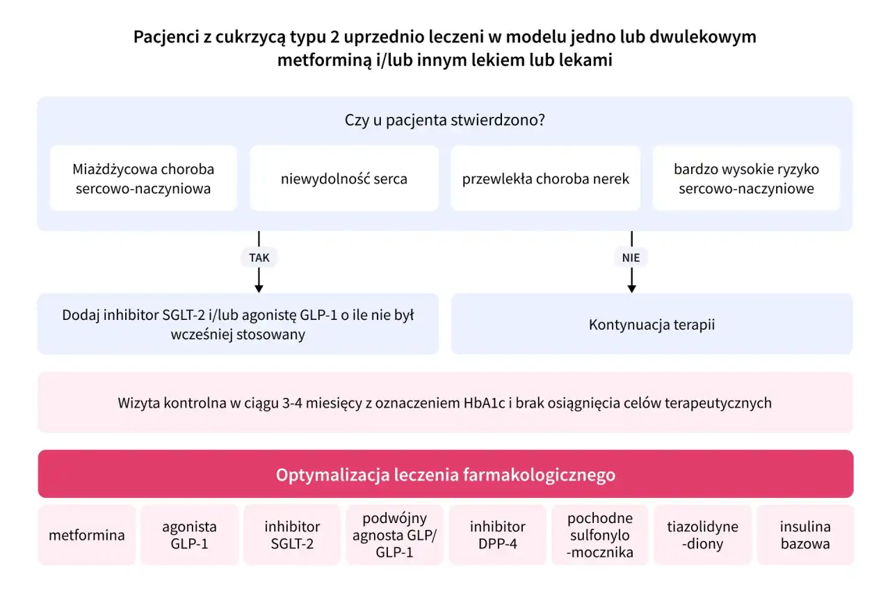 Schemat postępowania terapeutycznego dla pacjentów z cukrzycą typu 2, uwzględniający leki.