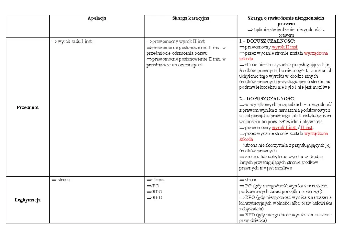 Tabela porównująca apelację, skargę kasacyjną i skargę o stwierdzenie niezgodności z prawem. Opisuje kiedy apelacja jest bezzasadna.